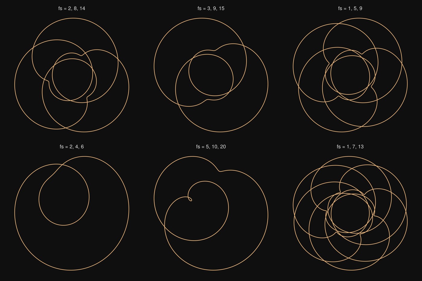 Six curves, one per frequency set, showing different lobe counts
